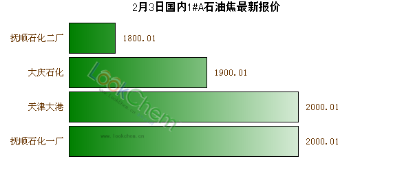 2月3日國內(nèi)1#A石油焦最新報價