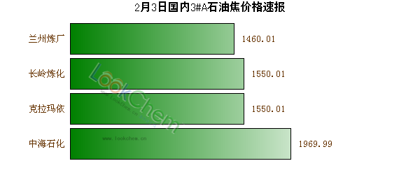 2月3日國內(nèi)3#A石油焦價格速報