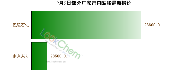 2月3日部分廠家己內(nèi)酰胺最新報(bào)價(jià)