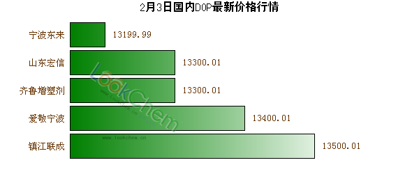 2月3日國內(nèi)DOP最新價格行情