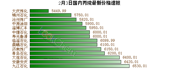 2月3日國(guó)內(nèi)丙烷最新價(jià)格速報(bào)