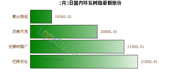 2月3日國內(nèi)環(huán)氧樹脂最新報價