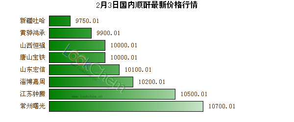 2月3日國內(nèi)順酐最新價格行情
