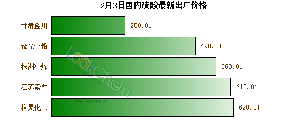 2月3日國內(nèi)硫酸最新出廠價格