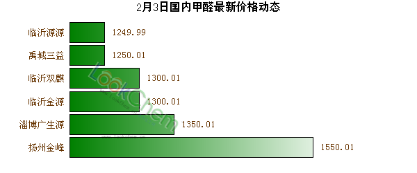 2月3日國(guó)內(nèi)甲醛最新價(jià)格動(dòng)態(tài)