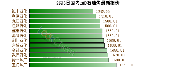 2月6日國內(nèi)2#B石油焦最新報價