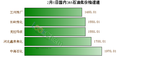 2月6日國內(nèi)3#A石油焦價(jià)格速遞