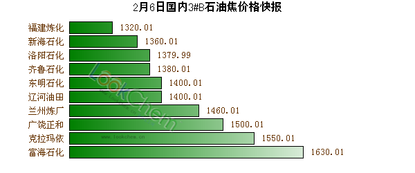 2月6日國(guó)內(nèi)3#B石油焦價(jià)格快報(bào)