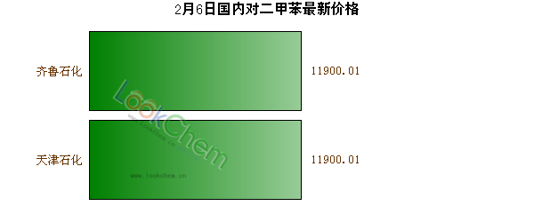 2月6日國內(nèi)對二甲苯最新價格