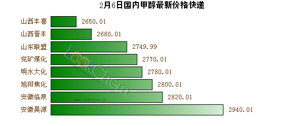 2月6日國內(nèi)甲醇最新價格快遞