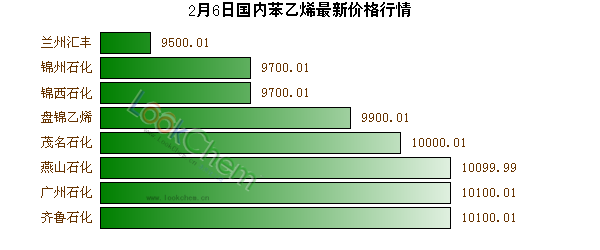 2月6日國內(nèi)苯乙烯最新價(jià)格行情