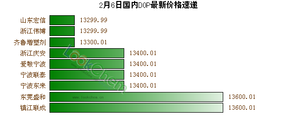 2月6日國(guó)內(nèi)DOP最新價(jià)格速遞
