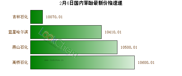 2月6日國內(nèi)苯酚最新價格速遞