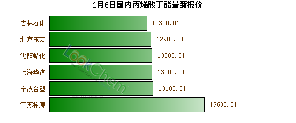 2月6日國內(nèi)丙烯酸丁酯最新報價
