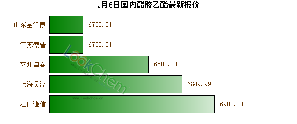 2月6日國內(nèi)醋酸乙酯最新報(bào)價(jià)