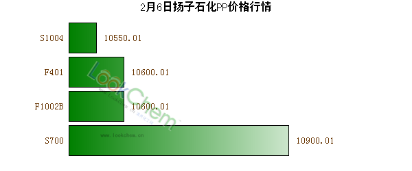 2月6日揚子石化PP價格行情