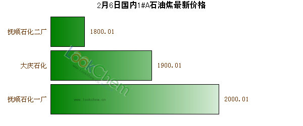 2月6日國(guó)內(nèi)1#A石油焦最新價(jià)格