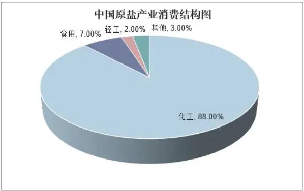原鹽產(chǎn)業(yè)市場(chǎng)持續(xù)低迷 中下等品質(zhì)原鹽逐步淘汰