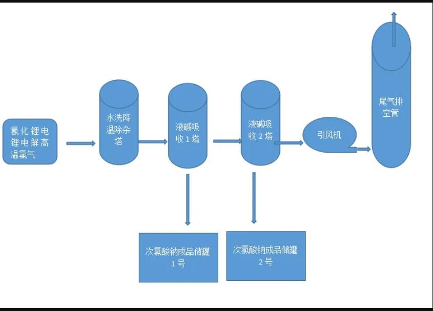 次氯酸鈉市場需求持續(xù)增長 行業(yè)企業(yè)布局較為完善