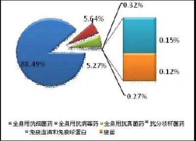 抗感染藥物市場規(guī)模呈增長趨勢 產(chǎn)業(yè)已經(jīng)進(jìn)入成熟期