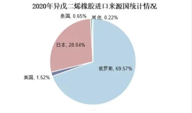 異戊橡膠進(jìn)口量不斷增加 取代天然橡膠趨勢(shì)明顯