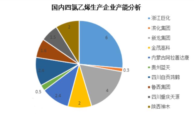 四氯乙烯國(guó)內(nèi)產(chǎn)量保持穩(wěn)定 短期市場(chǎng)價(jià)格有望繼續(xù)沖高
