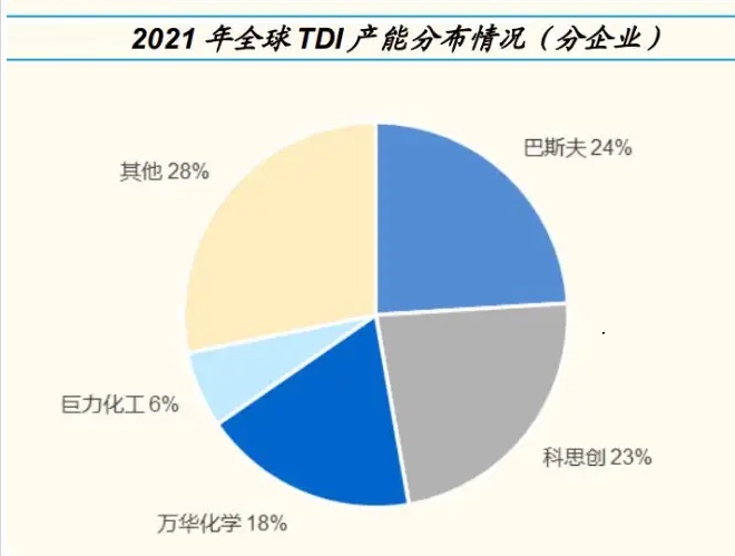 tdi市場消費量逐年遞增 供給明顯大于需求