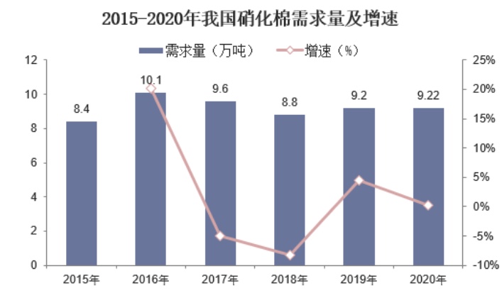 硝化棉需求量呈現(xiàn)下行趨勢 行業(yè)集中度不斷提高
