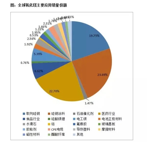 氧化鎂應(yīng)用規(guī)模日趨擴大 市場競爭逐漸加劇