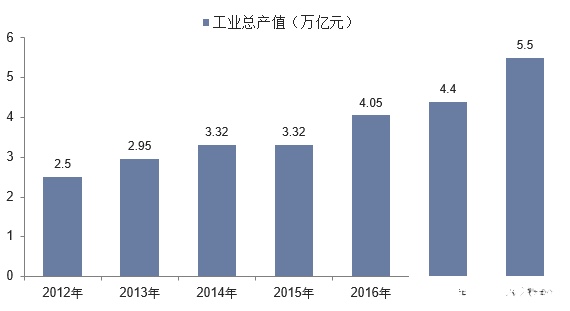 我國(guó)無(wú)機(jī)化工行業(yè)轉(zhuǎn)型升級(jí) 山東居全國(guó)化工產(chǎn)業(yè)首位