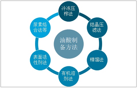 油酸市場需求量大幅增加 應用領域涉及許多不同行業(yè)