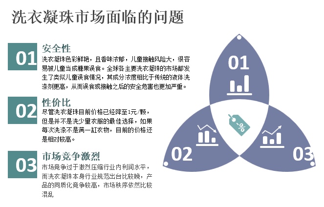 洗衣凝珠市場普及度提升 各大知名品牌布局完成