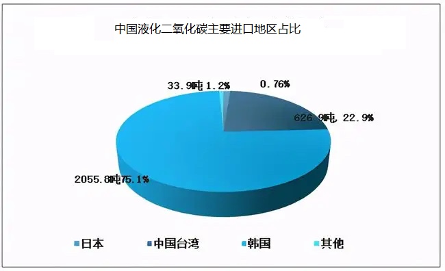 液化二氧化碳行業(yè)競爭較為激烈 低端市場產(chǎn)品有所過剩