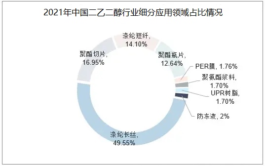 二乙二醇產(chǎn)能不斷擴增 市場需求持續(xù)攀升