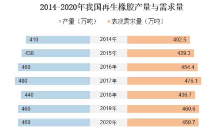 再生橡膠簡稱為再生膠，目前我國力車胎和汽車輪胎市場再生膠的主要應用領域，占據(jù)主要的市場份額。隨著再生