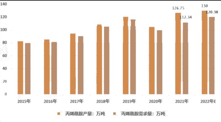 我國提高丙烯酰胺企業(yè)治理水平，政策加快推動丙烯酰胺公司轉型步伐。當下發(fā)現(xiàn)經(jīng)過高溫煎炸、烘焗后制成的食