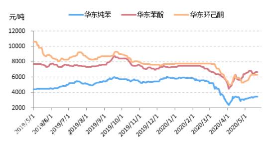 環(huán)己酮市場開年見漲 我國環(huán)己酮發(fā)展用途擴大