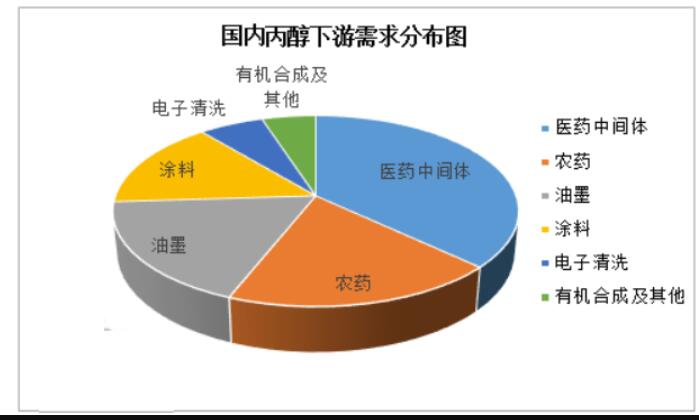 2023年丙醇市場競爭進一步加劇 產(chǎn)能過剩問題日益嚴(yán)重