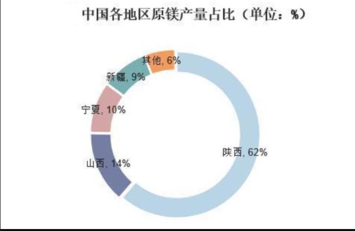 碳酸鎂是一種無(wú)機(jī)化合物，目前廣泛應(yīng)用在食品、醫(yī)藥領(lǐng)域等，經(jīng)過(guò)多年的發(fā)展我國(guó)碳酸鎂市場(chǎng)具有一定的市場(chǎng)規(guī)