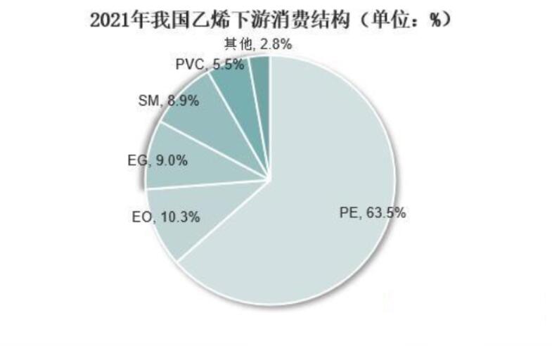 乙烯是石化工業(yè)重要的有機原料，在我國國民經(jīng)濟中有著重要的地位，目前下游領域主要以工業(yè)和農(nóng)業(yè)領域為主。