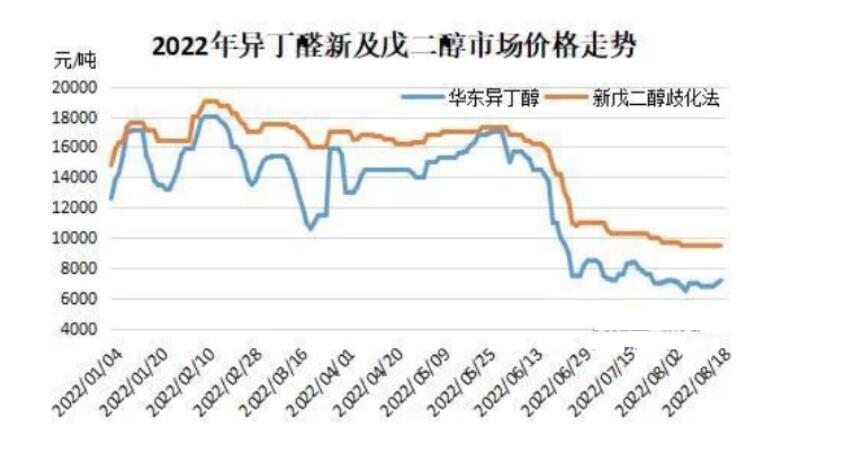 異丁醛主要是用于防老劑和促進劑等，近期我國異丁醛上游支撐呈現(xiàn)減弱的趨勢，并且下游需求市場表現(xiàn)也并不是