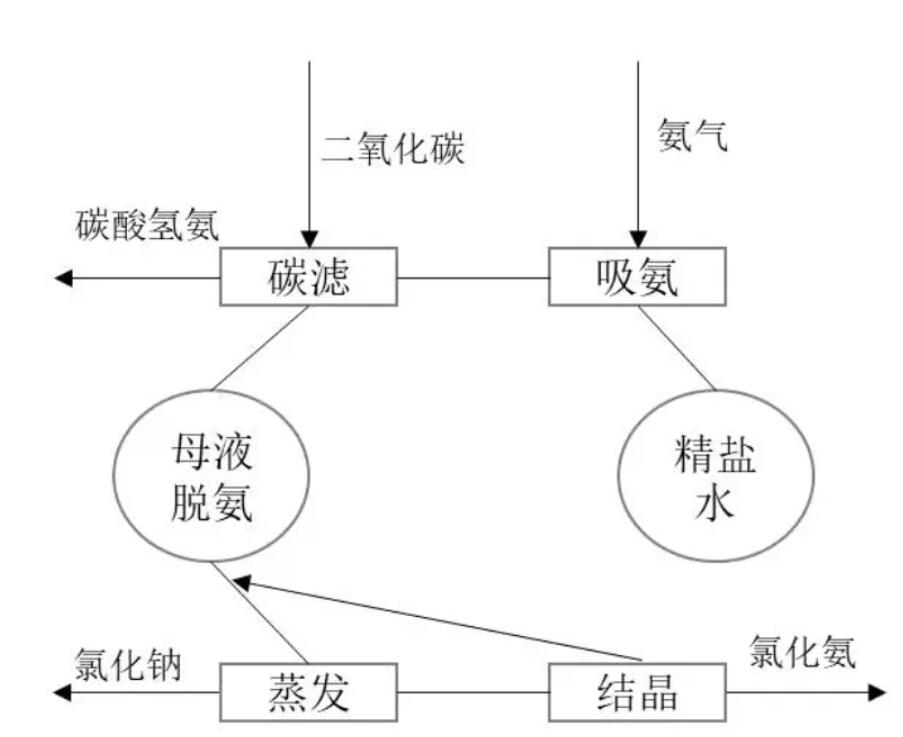 工業(yè)氯化銨市場(chǎng)前景廣闊 行業(yè)全面進(jìn)入調(diào)整期