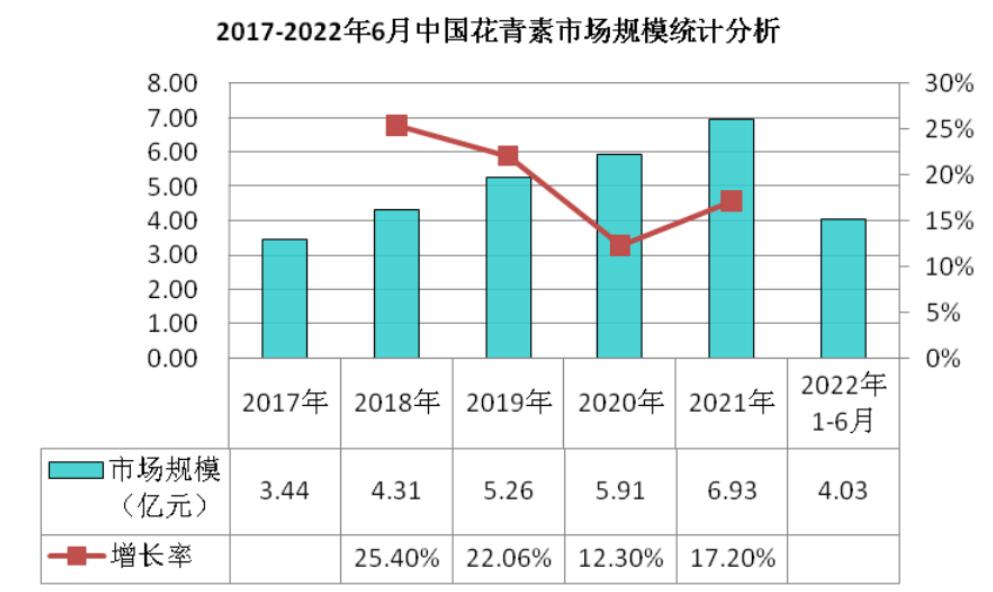 近年來花青素市場需求不斷釋放，國內(nèi)產(chǎn)業(yè)規(guī)模保持穩(wěn)定增長