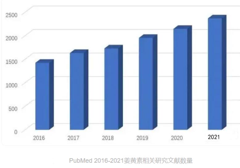 2023全球姜黃素市場規(guī)模持續(xù)擴(kuò)大 相信未來姜黃素市場規(guī)模將會(huì)更大