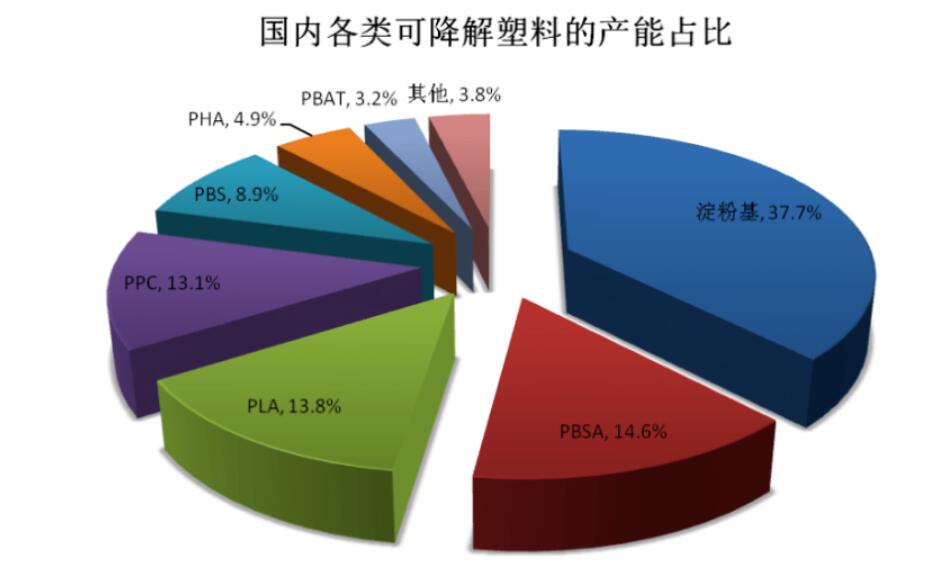 2023年淀粉基塑料市場(chǎng)前景廣闊 政策在密集地落地