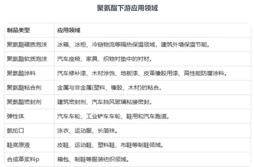 聚氨酯產(chǎn)銷(xiāo)率逐漸下降 產(chǎn)能過(guò)剩情況加劇