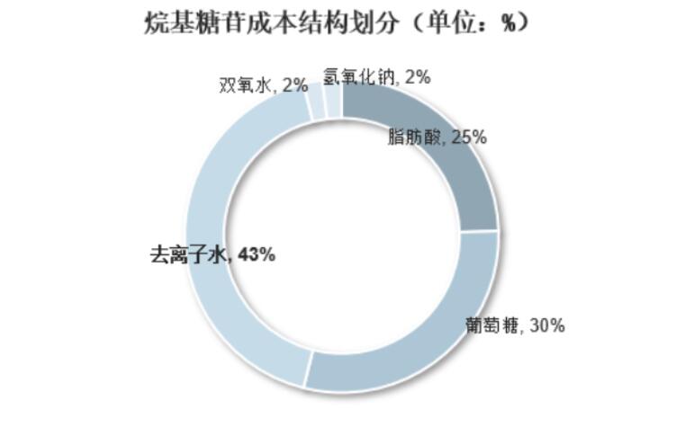 烷基糖苷應(yīng)用領(lǐng)域持續(xù)拓展 市場(chǎng)需求不斷增加