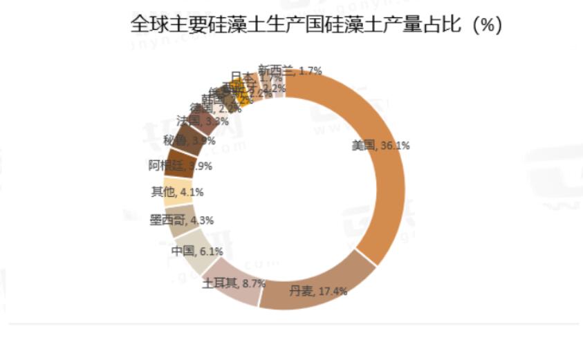 工業(yè)級硅藻土產(chǎn)量逐步回升 具有廣闊的應(yīng)用前景
