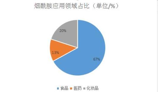 2023年煙酰胺市場進入紅利期 我國煙酰胺市場爆發(fā)式增長