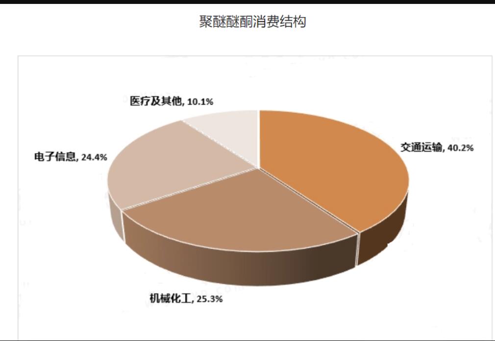聚醚醚酮在交通運(yùn)輸領(lǐng)域應(yīng)用最廣 行業(yè)發(fā)展前景良好